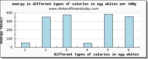 calories in egg whites energy per 100g